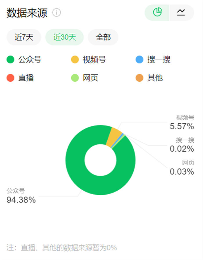 如何提升公众号搜索量？分享内部运营的5步优化技术！ 微信公众号 SEO推广 第1张